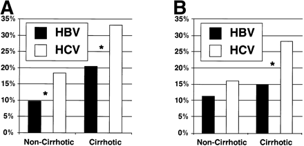 hbv hcv chart