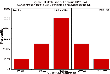 Hepatitis C Genotype Graph