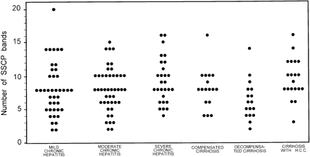 Figure 3, Relationship between HCV HVR1 complexity, as determined by the number of bands produced by SSCP analysis