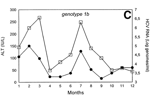 hcv rna log 3