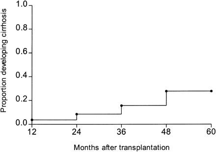 Figure 1 Chart
