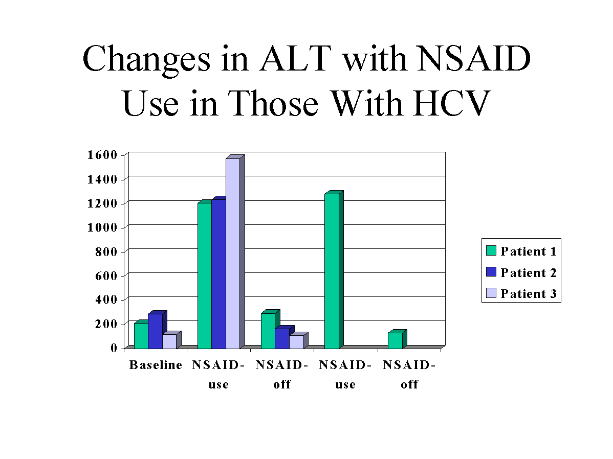 Changes in ALT with NSAID use in those with HCV