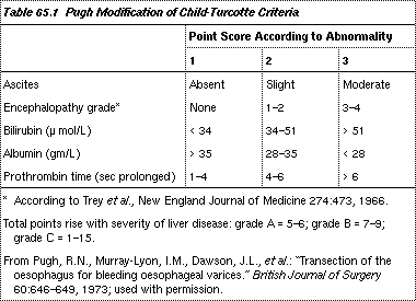 Child Pugh Chart