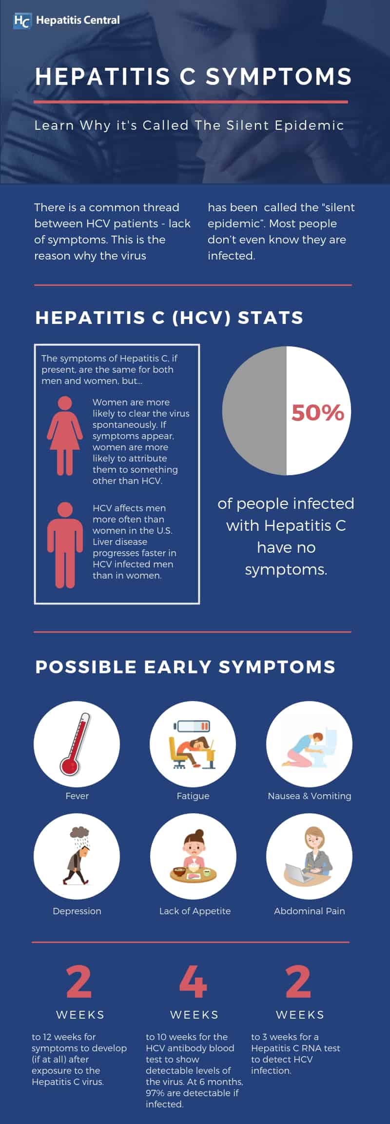 Symptoms of Hepatitis C