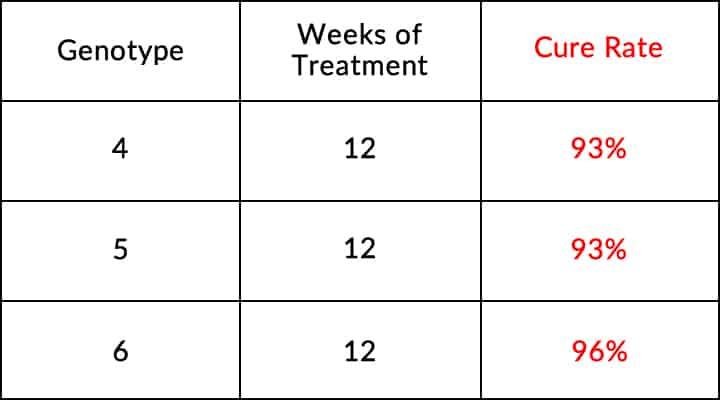 Adults With Genotypes 4, 5, or 6 With or Without Cirrhosis