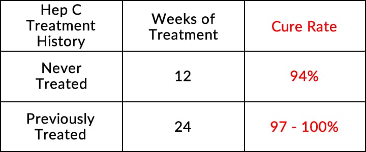 Genotype 1 Adults With Compensated Cirrhosis