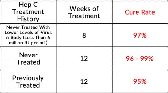 Genotype 1 Adults Without Cirrhosis